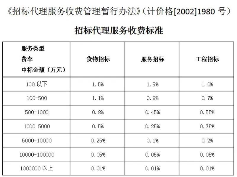 招标代理服务费最新收费标准解析