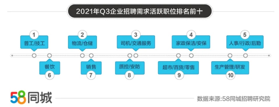 关于在58同城企业进行招聘的费用分析