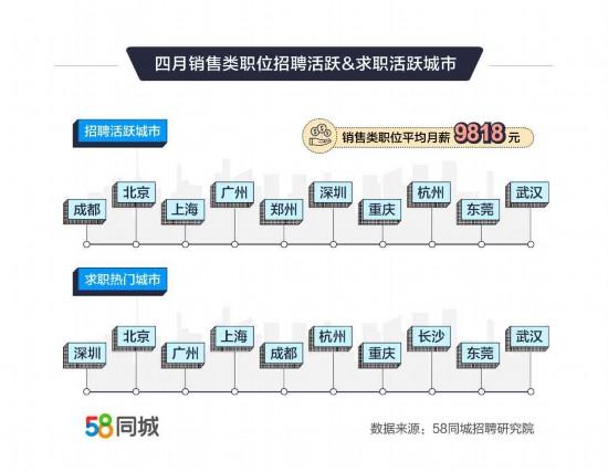 成都的招聘热潮与58同城招聘的力量