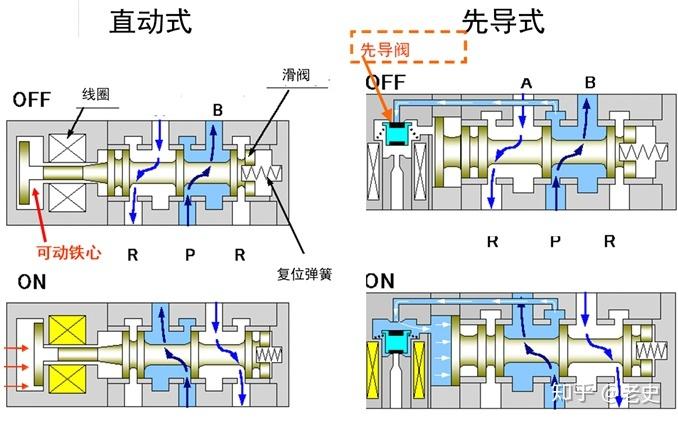 关于5通先导式电磁阀的探讨