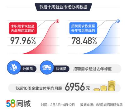 58同城招聘转行业趋势深度解析