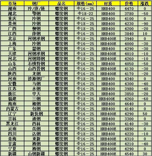 最新5mm钢材价格行情及报价分析