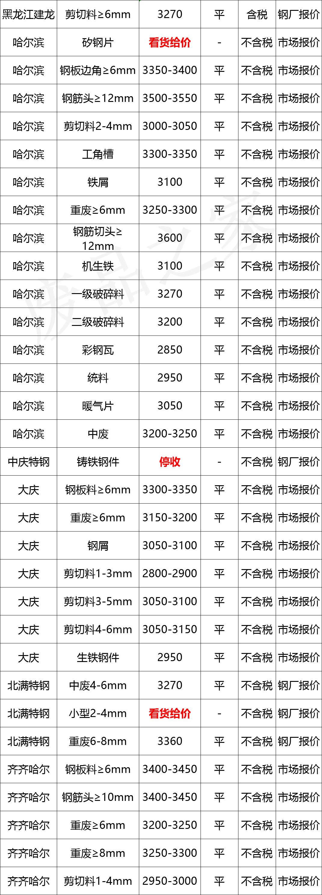 今日最新6厘钢材价格报价表及分析