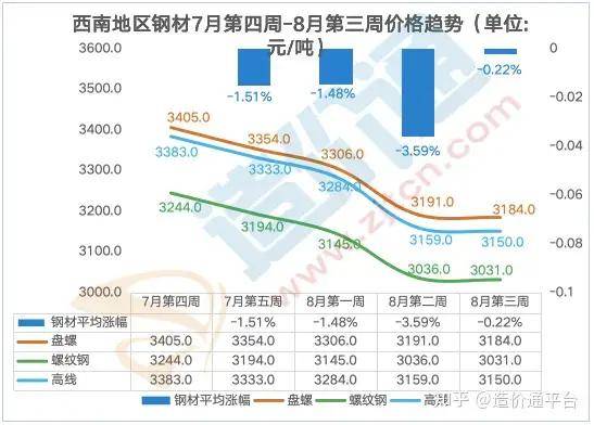 五月份钢材价格走势图，市场变化与趋势分析