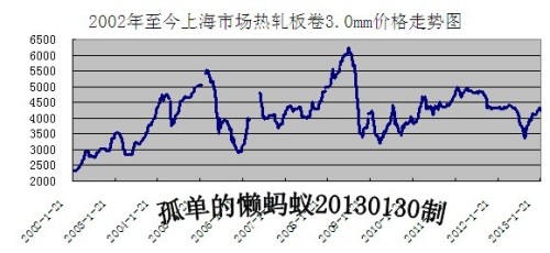 探究65Mn钢材价格最新行情走势图