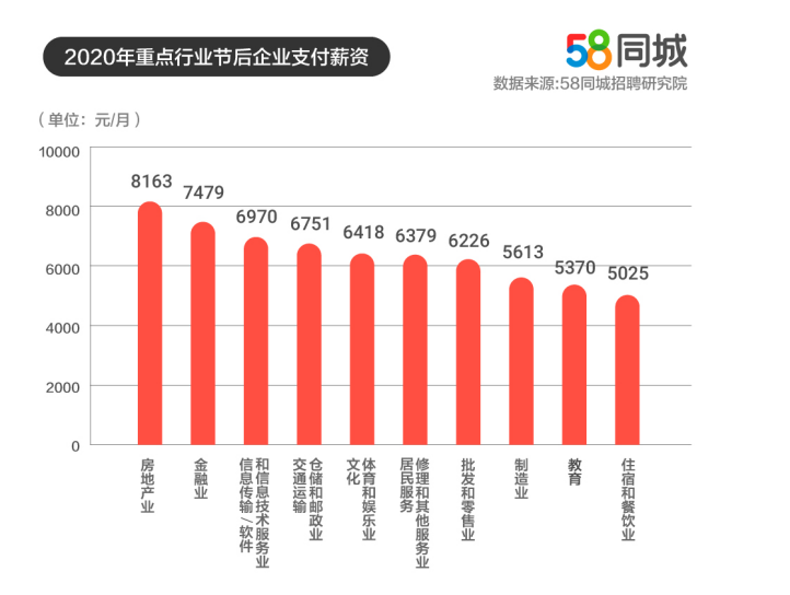 关于在58同城招聘的工资待遇解析